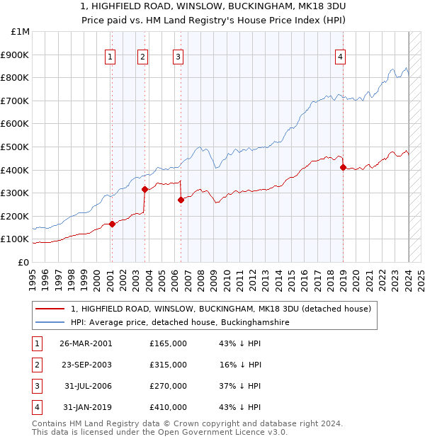 1, HIGHFIELD ROAD, WINSLOW, BUCKINGHAM, MK18 3DU: Price paid vs HM Land Registry's House Price Index