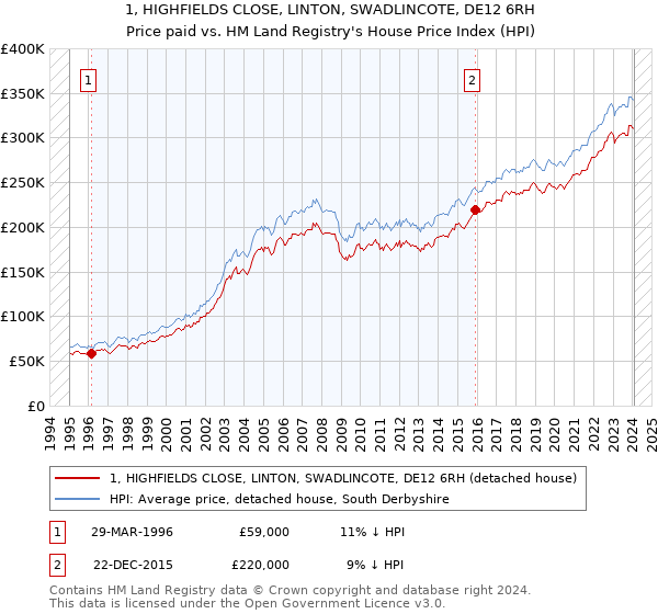 1, HIGHFIELDS CLOSE, LINTON, SWADLINCOTE, DE12 6RH: Price paid vs HM Land Registry's House Price Index