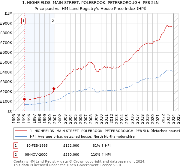 1, HIGHFIELDS, MAIN STREET, POLEBROOK, PETERBOROUGH, PE8 5LN: Price paid vs HM Land Registry's House Price Index