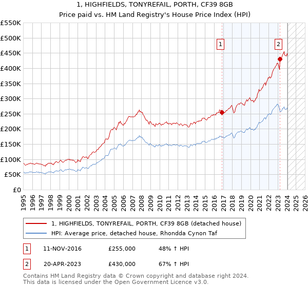 1, HIGHFIELDS, TONYREFAIL, PORTH, CF39 8GB: Price paid vs HM Land Registry's House Price Index