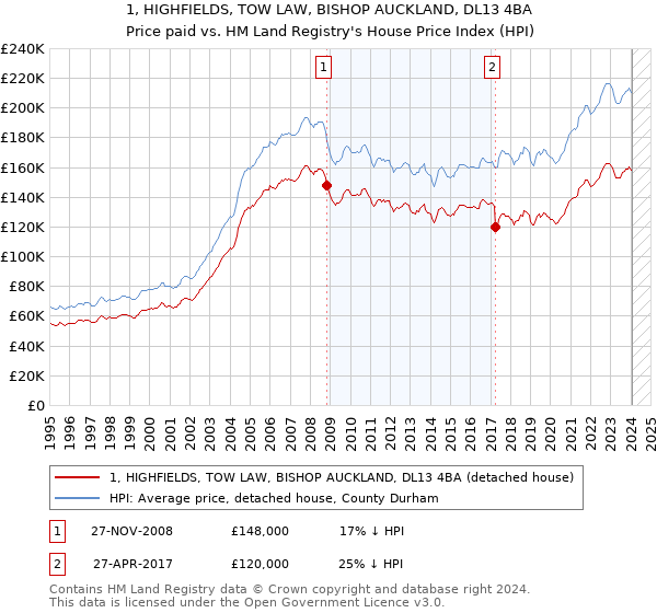 1, HIGHFIELDS, TOW LAW, BISHOP AUCKLAND, DL13 4BA: Price paid vs HM Land Registry's House Price Index
