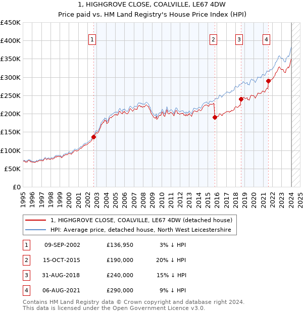1, HIGHGROVE CLOSE, COALVILLE, LE67 4DW: Price paid vs HM Land Registry's House Price Index