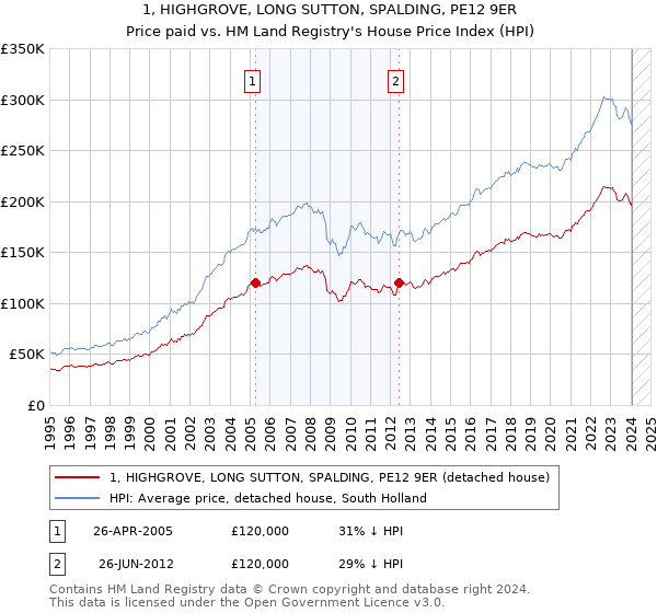 1, HIGHGROVE, LONG SUTTON, SPALDING, PE12 9ER: Price paid vs HM Land Registry's House Price Index