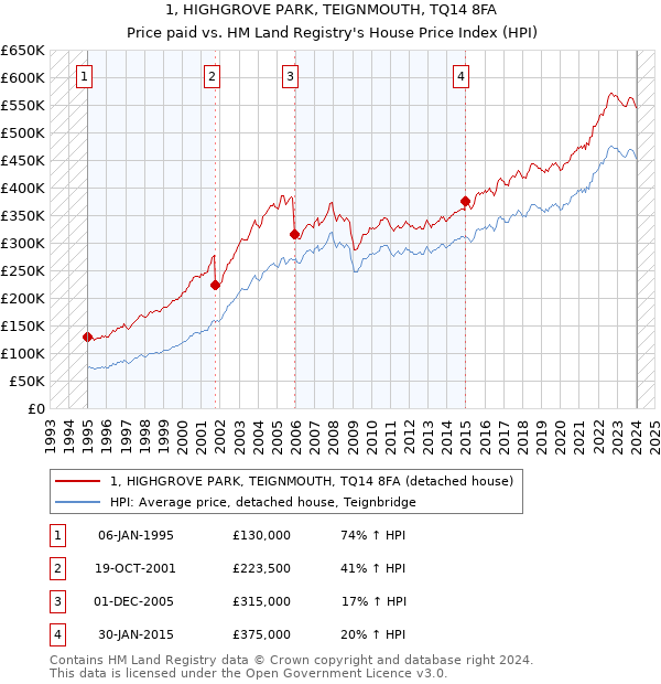 1, HIGHGROVE PARK, TEIGNMOUTH, TQ14 8FA: Price paid vs HM Land Registry's House Price Index