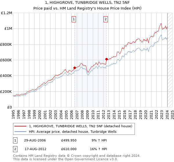 1, HIGHGROVE, TUNBRIDGE WELLS, TN2 5NF: Price paid vs HM Land Registry's House Price Index