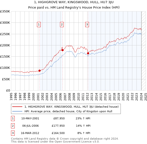 1, HIGHGROVE WAY, KINGSWOOD, HULL, HU7 3JU: Price paid vs HM Land Registry's House Price Index