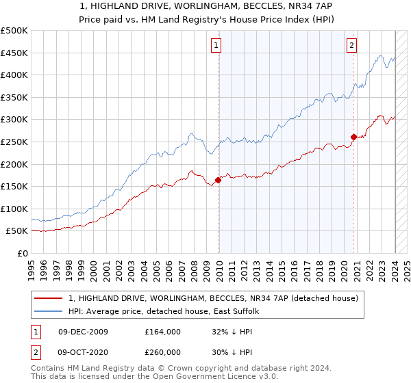 1, HIGHLAND DRIVE, WORLINGHAM, BECCLES, NR34 7AP: Price paid vs HM Land Registry's House Price Index