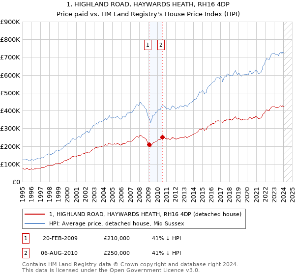 1, HIGHLAND ROAD, HAYWARDS HEATH, RH16 4DP: Price paid vs HM Land Registry's House Price Index
