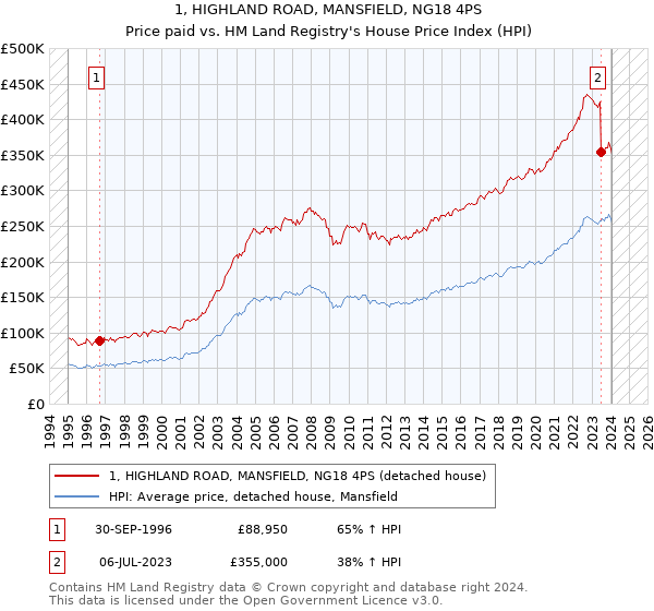 1, HIGHLAND ROAD, MANSFIELD, NG18 4PS: Price paid vs HM Land Registry's House Price Index