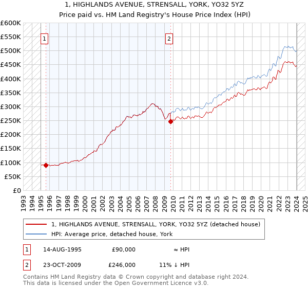 1, HIGHLANDS AVENUE, STRENSALL, YORK, YO32 5YZ: Price paid vs HM Land Registry's House Price Index