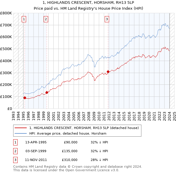 1, HIGHLANDS CRESCENT, HORSHAM, RH13 5LP: Price paid vs HM Land Registry's House Price Index