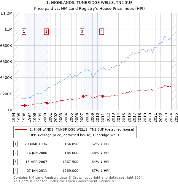 1, HIGHLANDS, TUNBRIDGE WELLS, TN2 3UF: Price paid vs HM Land Registry's House Price Index