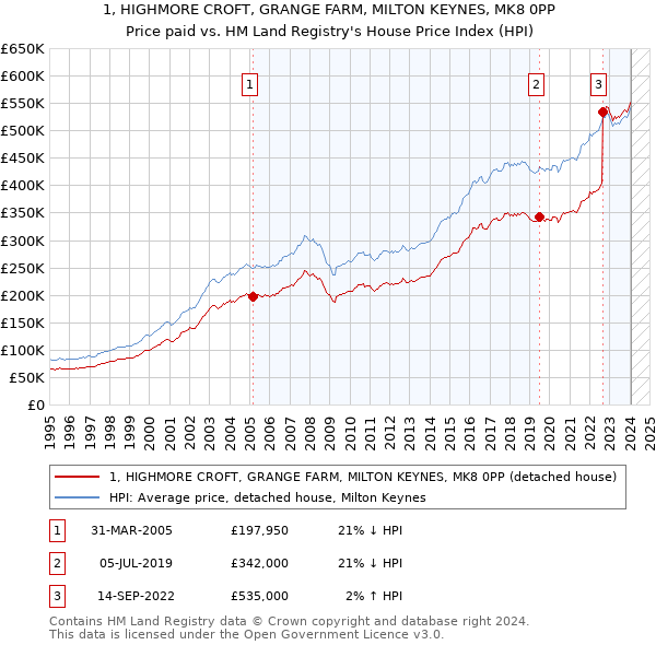 1, HIGHMORE CROFT, GRANGE FARM, MILTON KEYNES, MK8 0PP: Price paid vs HM Land Registry's House Price Index
