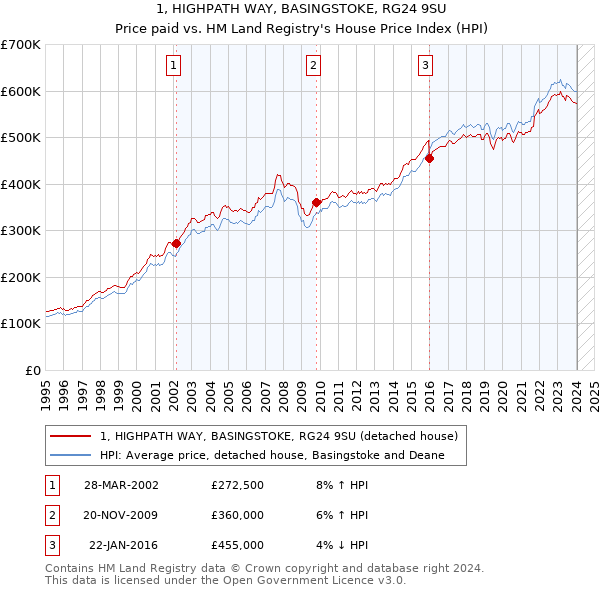 1, HIGHPATH WAY, BASINGSTOKE, RG24 9SU: Price paid vs HM Land Registry's House Price Index
