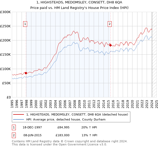 1, HIGHSTEADS, MEDOMSLEY, CONSETT, DH8 6QA: Price paid vs HM Land Registry's House Price Index