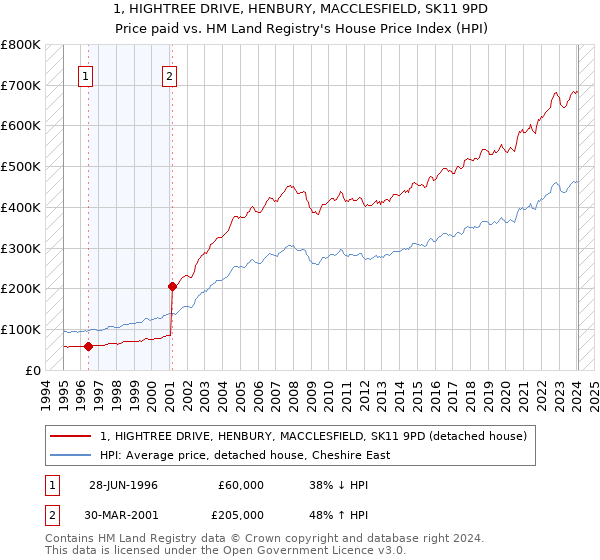 1, HIGHTREE DRIVE, HENBURY, MACCLESFIELD, SK11 9PD: Price paid vs HM Land Registry's House Price Index