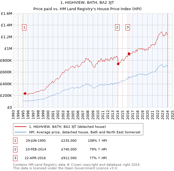 1, HIGHVIEW, BATH, BA2 3JT: Price paid vs HM Land Registry's House Price Index