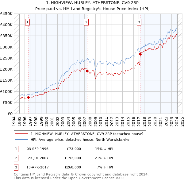 1, HIGHVIEW, HURLEY, ATHERSTONE, CV9 2RP: Price paid vs HM Land Registry's House Price Index