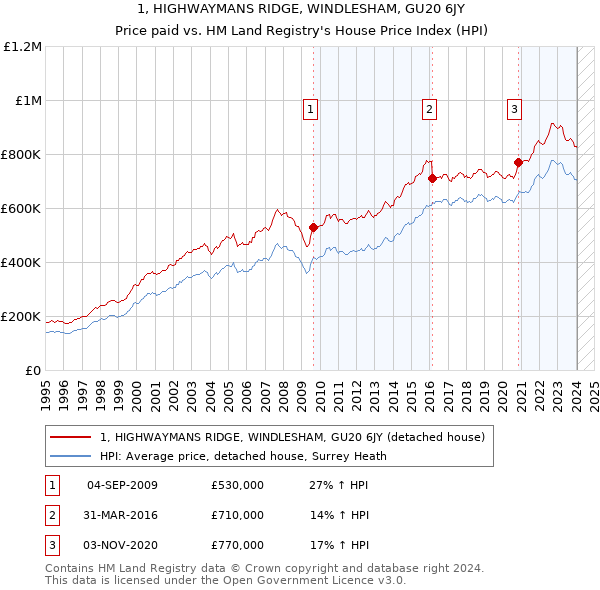 1, HIGHWAYMANS RIDGE, WINDLESHAM, GU20 6JY: Price paid vs HM Land Registry's House Price Index