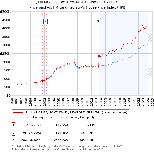 1, HILARY RISE, PONTYWAUN, NEWPORT, NP11 7GL: Price paid vs HM Land Registry's House Price Index