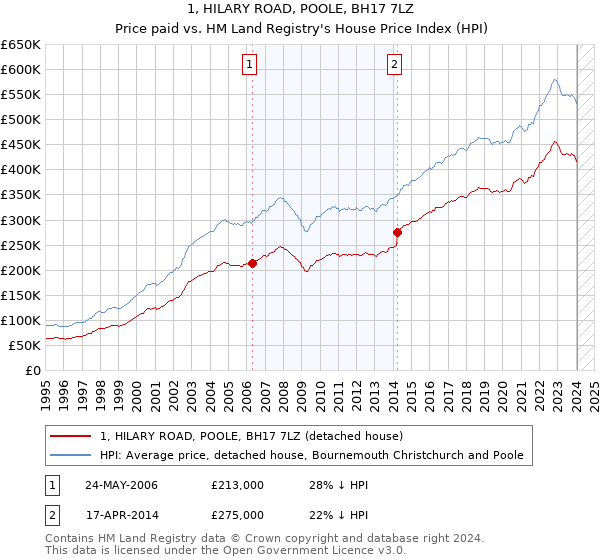 1, HILARY ROAD, POOLE, BH17 7LZ: Price paid vs HM Land Registry's House Price Index