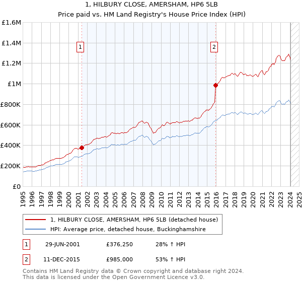 1, HILBURY CLOSE, AMERSHAM, HP6 5LB: Price paid vs HM Land Registry's House Price Index
