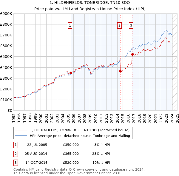 1, HILDENFIELDS, TONBRIDGE, TN10 3DQ: Price paid vs HM Land Registry's House Price Index