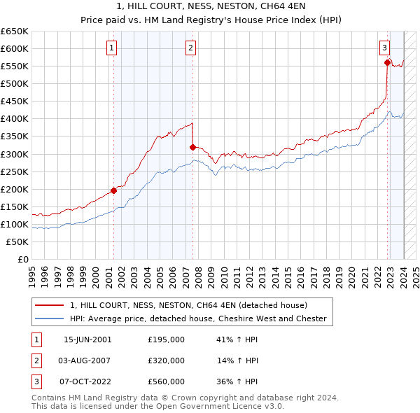 1, HILL COURT, NESS, NESTON, CH64 4EN: Price paid vs HM Land Registry's House Price Index