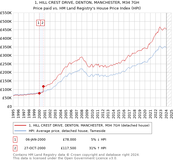 1, HILL CREST DRIVE, DENTON, MANCHESTER, M34 7GH: Price paid vs HM Land Registry's House Price Index