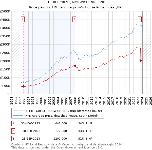1, HILL CREST, NORWICH, NR5 0NB: Price paid vs HM Land Registry's House Price Index