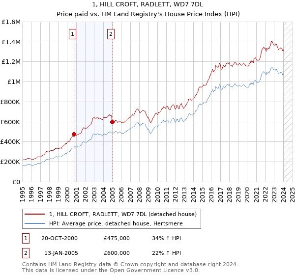 1, HILL CROFT, RADLETT, WD7 7DL: Price paid vs HM Land Registry's House Price Index