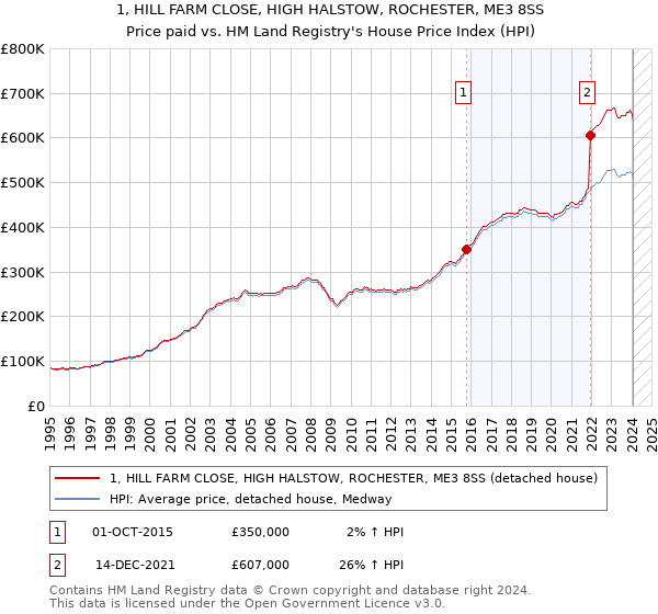 1, HILL FARM CLOSE, HIGH HALSTOW, ROCHESTER, ME3 8SS: Price paid vs HM Land Registry's House Price Index