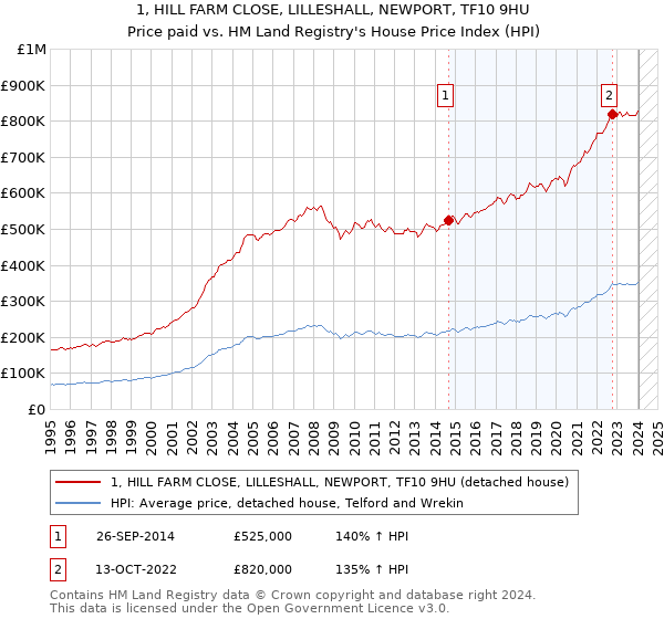 1, HILL FARM CLOSE, LILLESHALL, NEWPORT, TF10 9HU: Price paid vs HM Land Registry's House Price Index
