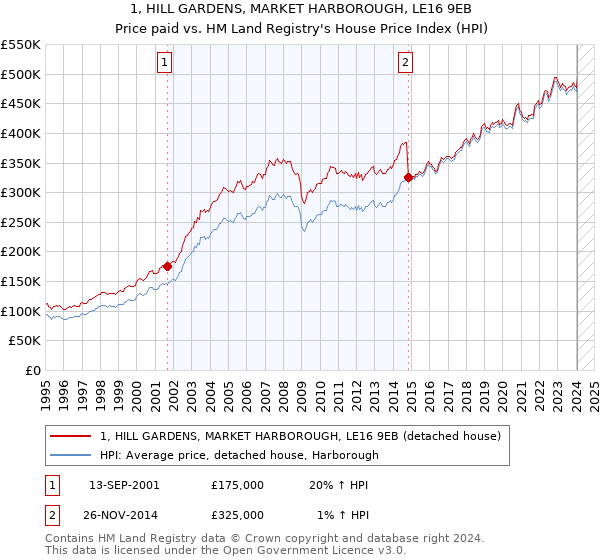 1, HILL GARDENS, MARKET HARBOROUGH, LE16 9EB: Price paid vs HM Land Registry's House Price Index