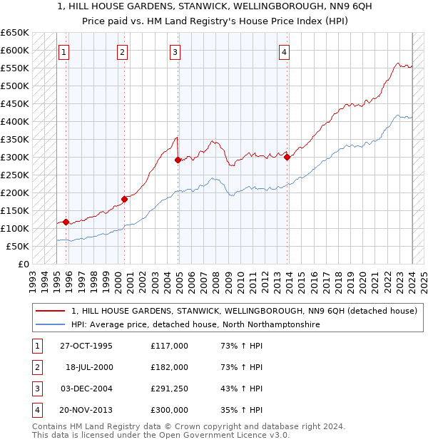 1, HILL HOUSE GARDENS, STANWICK, WELLINGBOROUGH, NN9 6QH: Price paid vs HM Land Registry's House Price Index