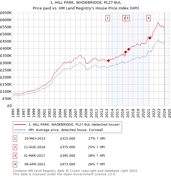 1, HILL PARK, WADEBRIDGE, PL27 6UL: Price paid vs HM Land Registry's House Price Index