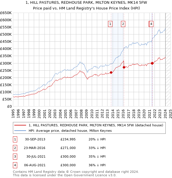 1, HILL PASTURES, REDHOUSE PARK, MILTON KEYNES, MK14 5FW: Price paid vs HM Land Registry's House Price Index