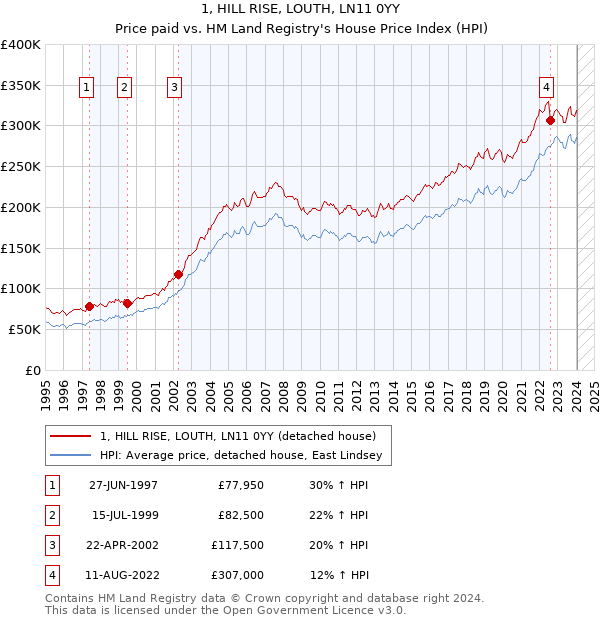 1, HILL RISE, LOUTH, LN11 0YY: Price paid vs HM Land Registry's House Price Index