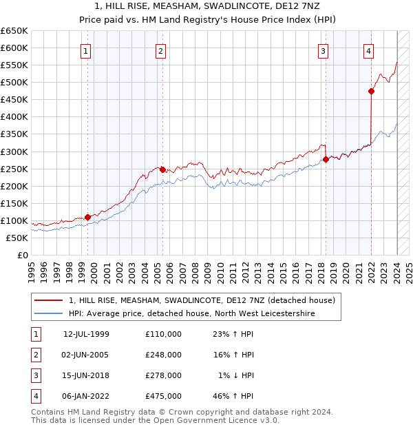 1, HILL RISE, MEASHAM, SWADLINCOTE, DE12 7NZ: Price paid vs HM Land Registry's House Price Index