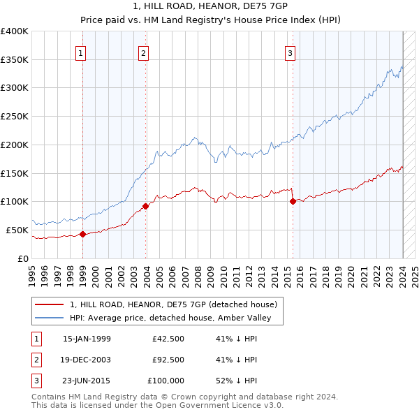 1, HILL ROAD, HEANOR, DE75 7GP: Price paid vs HM Land Registry's House Price Index