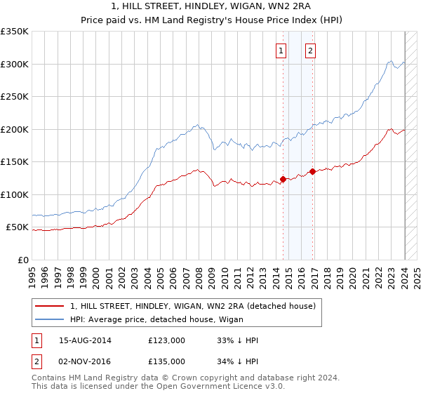 1, HILL STREET, HINDLEY, WIGAN, WN2 2RA: Price paid vs HM Land Registry's House Price Index