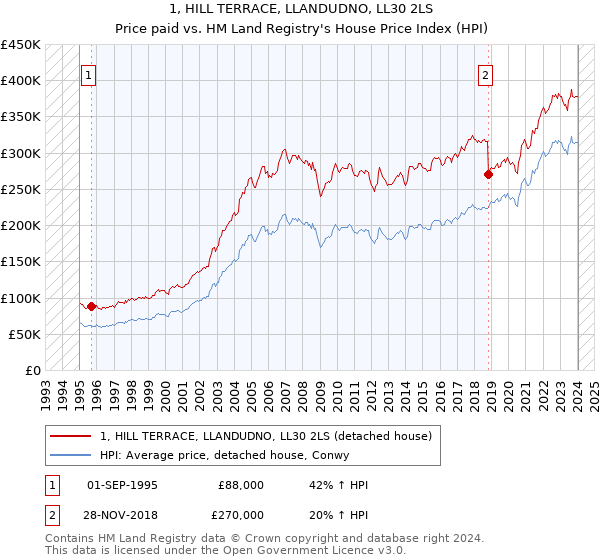 1, HILL TERRACE, LLANDUDNO, LL30 2LS: Price paid vs HM Land Registry's House Price Index