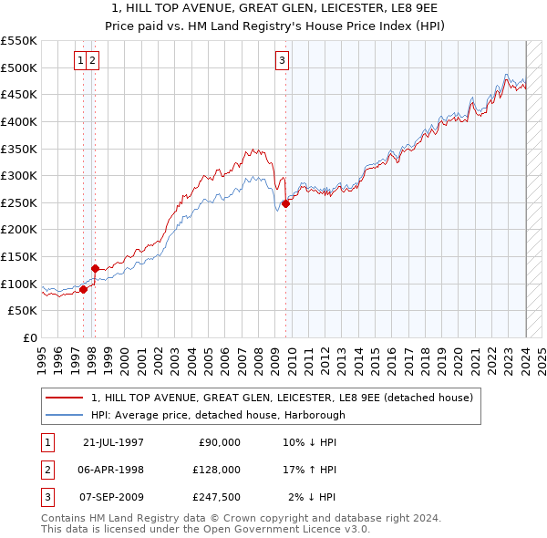 1, HILL TOP AVENUE, GREAT GLEN, LEICESTER, LE8 9EE: Price paid vs HM Land Registry's House Price Index