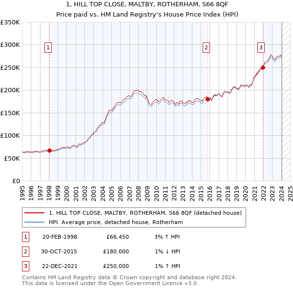 1, HILL TOP CLOSE, MALTBY, ROTHERHAM, S66 8QF: Price paid vs HM Land Registry's House Price Index