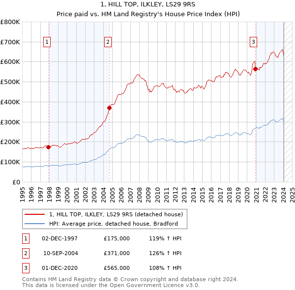 1, HILL TOP, ILKLEY, LS29 9RS: Price paid vs HM Land Registry's House Price Index