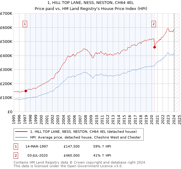 1, HILL TOP LANE, NESS, NESTON, CH64 4EL: Price paid vs HM Land Registry's House Price Index