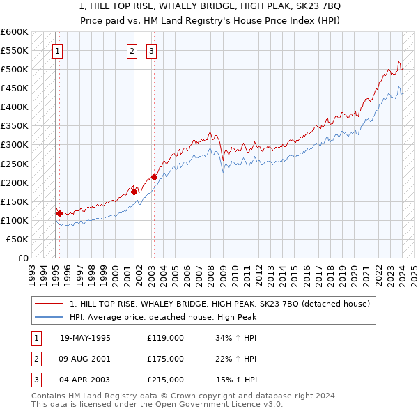 1, HILL TOP RISE, WHALEY BRIDGE, HIGH PEAK, SK23 7BQ: Price paid vs HM Land Registry's House Price Index