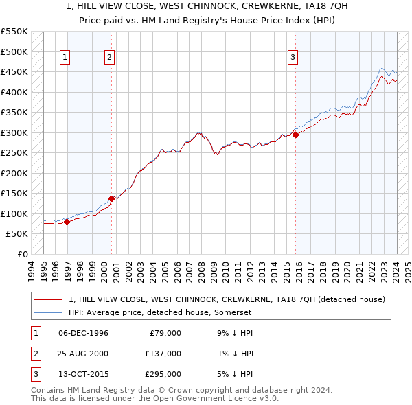1, HILL VIEW CLOSE, WEST CHINNOCK, CREWKERNE, TA18 7QH: Price paid vs HM Land Registry's House Price Index