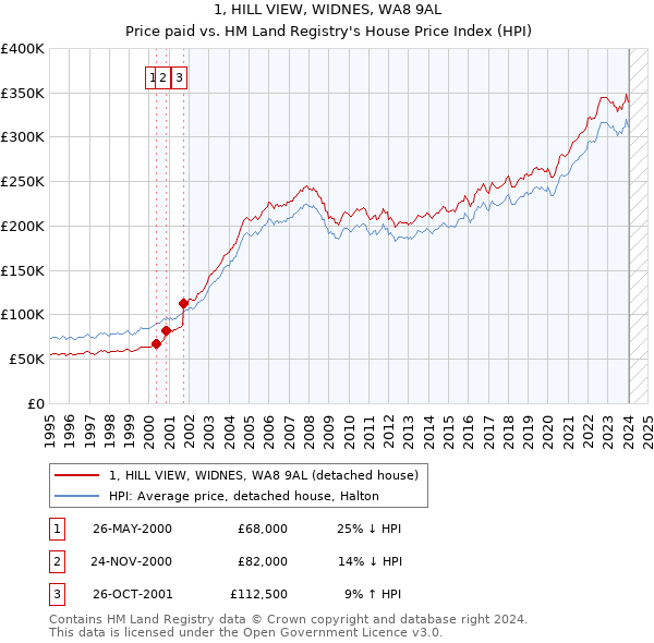 1, HILL VIEW, WIDNES, WA8 9AL: Price paid vs HM Land Registry's House Price Index