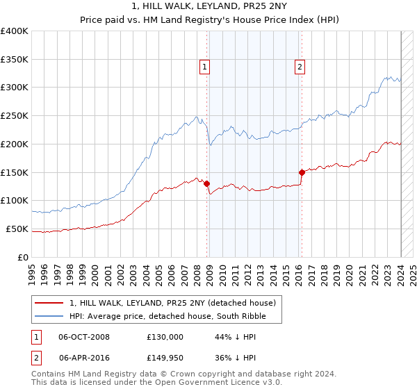 1, HILL WALK, LEYLAND, PR25 2NY: Price paid vs HM Land Registry's House Price Index